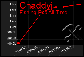 Total Graph of Chaddyj