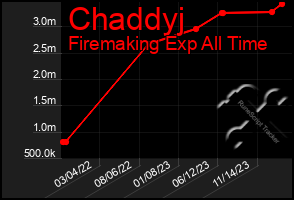 Total Graph of Chaddyj