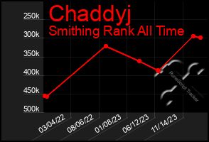 Total Graph of Chaddyj