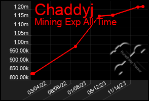 Total Graph of Chaddyj