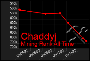 Total Graph of Chaddyj