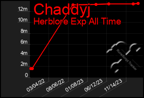 Total Graph of Chaddyj