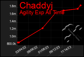 Total Graph of Chaddyj