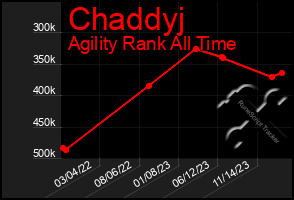 Total Graph of Chaddyj