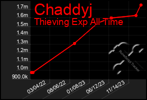 Total Graph of Chaddyj