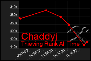 Total Graph of Chaddyj