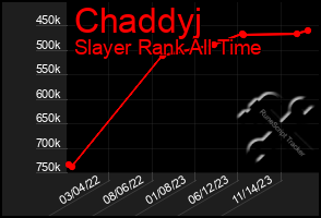 Total Graph of Chaddyj