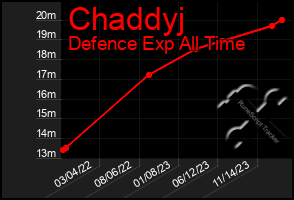 Total Graph of Chaddyj