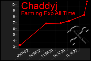 Total Graph of Chaddyj