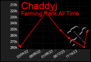 Total Graph of Chaddyj