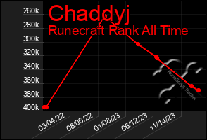 Total Graph of Chaddyj