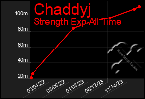 Total Graph of Chaddyj