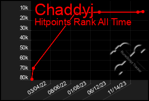 Total Graph of Chaddyj