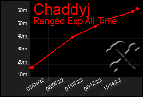 Total Graph of Chaddyj