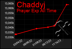 Total Graph of Chaddyj