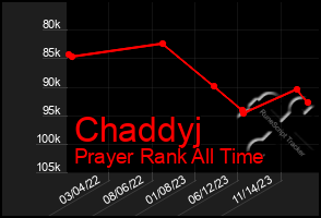 Total Graph of Chaddyj