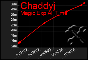 Total Graph of Chaddyj