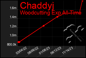 Total Graph of Chaddyj