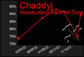 Total Graph of Chaddyj