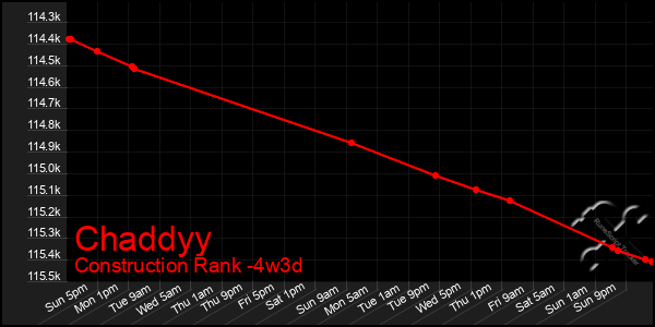 Last 31 Days Graph of Chaddyy