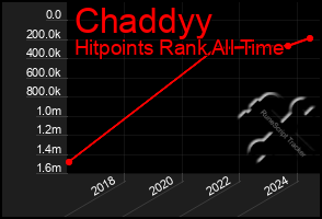Total Graph of Chaddyy