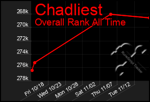 Total Graph of Chadliest