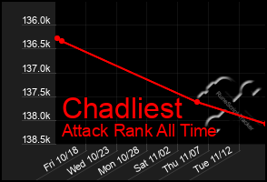 Total Graph of Chadliest