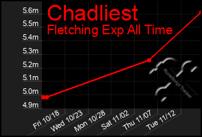 Total Graph of Chadliest