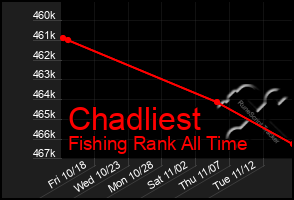 Total Graph of Chadliest