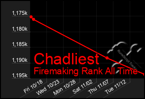 Total Graph of Chadliest