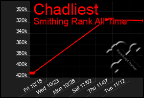 Total Graph of Chadliest