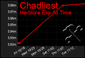 Total Graph of Chadliest