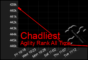 Total Graph of Chadliest