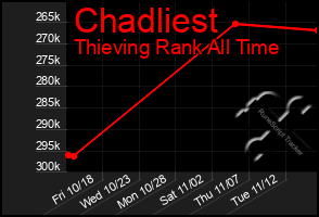 Total Graph of Chadliest