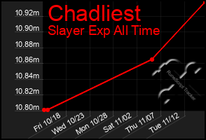 Total Graph of Chadliest