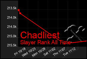 Total Graph of Chadliest