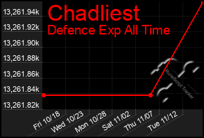 Total Graph of Chadliest