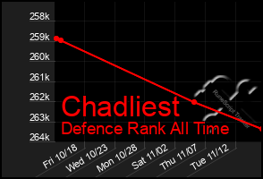 Total Graph of Chadliest