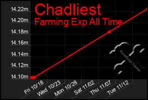 Total Graph of Chadliest