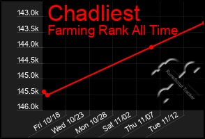 Total Graph of Chadliest