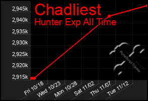 Total Graph of Chadliest