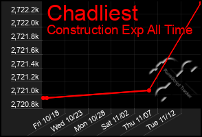 Total Graph of Chadliest