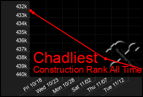 Total Graph of Chadliest