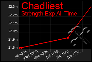 Total Graph of Chadliest