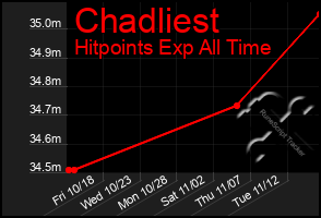 Total Graph of Chadliest