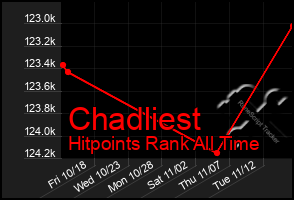 Total Graph of Chadliest