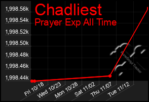 Total Graph of Chadliest