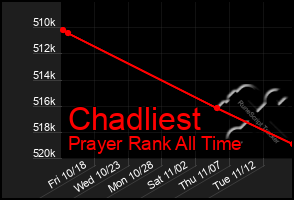 Total Graph of Chadliest