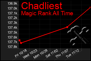 Total Graph of Chadliest