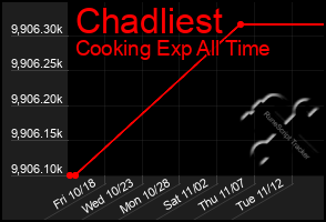 Total Graph of Chadliest